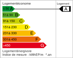 Classe énergie (dpe)