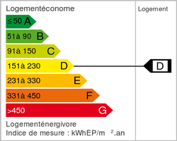 Energy class (dpe)