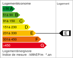 Energy class (dpe)