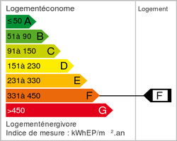 Energy class (dpe)