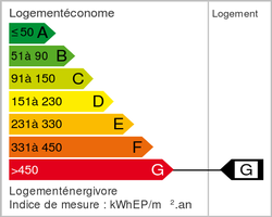 Energy class (dpe)