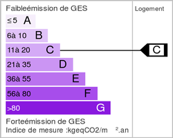 Emission de gaz à effet de serre (ges)