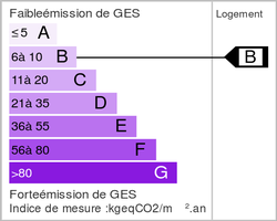 Emission of greenhouse gases (ges)