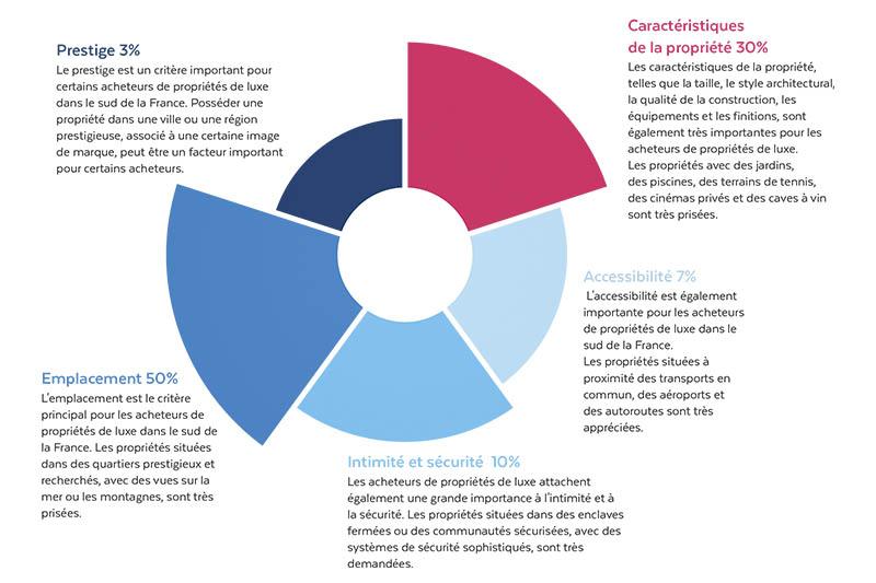 Photos Les critères principaux d'achat d'une maison ou d'un appartement de Luxe